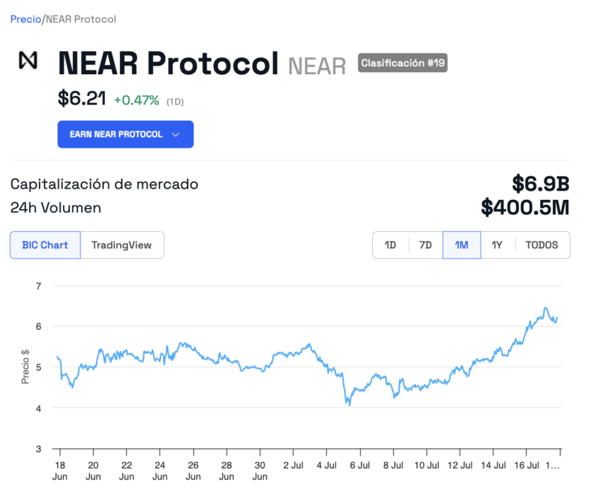 Comportamiento del precio de NEAR Protocol (NEAR). 
